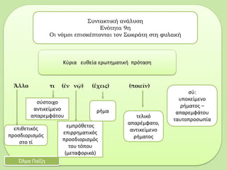 Ἄλλο τι (ἐν νῷ) (ἔχεις) (ποιεῖν)
Συντακτική ανάλυση
Ενότητα 9η
Οι νόμοι επισκέπτονται τον Σωκράτη στη φυλακή
Όλγα Παΐζη
Κύρια ευθεία ερωτηματική πρόταση
σύστοιχο
αντικείμενο
απαρεμφάτου τελικό
απαρέμφατο,
αντικείμενο
ρήματος
ρήμα
σύ:
υποκείμενο
ρήματος –
απαρεμφάτου
ταυτοπροσωπία
εμπρόθετος
επιρρηματικός
προσδιορισμός
του τόπου
(μεταφορικά)
επιθετικός
προσδιορισμός
στο τί
 