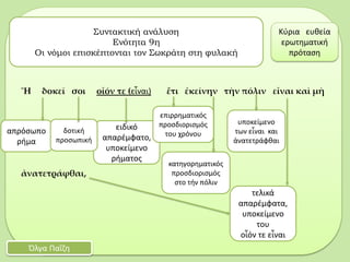 Ἤ δοκεῖ σοι οἷόν τε (εἶναι) ἔτι ἐκείνην τὴν πόλιν εἶναι καὶ μὴ
ἀνατετράφθαι,
Συντακτική ανάλυση
Ενότητα 9η
Οι νόμοι επισκέπτονται τον Σωκράτη στη φυλακή
Όλγα Παΐζη
ειδικό
απαρέμφατο,
υποκείμενο
ρήματος
απρόσωπο
ρήμα
Κύρια ευθεία
ερωτηματική
πρόταση
τελικά
απαρέμφατα,
υποκείμενο
του
οἷόν τε εἶναι
υποκείμενο
των εἶναι και
ἀνατετράφθαι
δοτική
προσωπική
κατηγορηματικός
προσδιορισμός
στο τήν πόλιν
επιρρηματικός
προσδιορισμός
του χρόνου
 