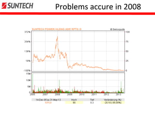 Problems accure in 2008
 