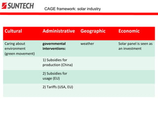 Cultural Administrative Geographic Economic
Caring about
environment
(green movement)
governmental
interventions:
weather Solar panel is seen as
an investment
1) Subsidies for
production (China)
2) Subsidies for
usage (EU)
2) Tariffs (USA, EU)
CAGE framework: solar industry
 
