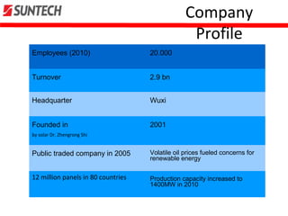 Company
Profile
Employees (2010) 20.000
Turnover 2.9 bn
Headquarter Wuxi
Founded in
by solar Dr. Zhengrong Shi
2001
Public traded company in 2005 Volatile oil prices fueled concerns for
renewable energy
12 million panels in 80 countries Production capacity increased to
1400MW in 2010
 