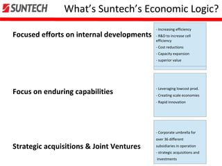 Focused efforts on internal developments
Focus on enduring capabilities
Strategic acquisitions & Joint Ventures
- Increasing efficiency
- R&D to increase cell
efficiency
- Cost reductions
- Capacity expansion
- superior value
- Leveraging lowcost prod.
- Creating scale economies
- Rapid innovation
- Increasing efficiency
- R&D to increase cell
efficiency
- Cost reductions
- Capacity expansion
- superior value
- Increasing efficiency
- R&D to increase cell
efficiency
- Cost reductions
- Capacity expansion
- superior value
- Corporate umbrella for
over 36 different
subsidiaries in operation
- strategic acquisitions and
investments
What’s Suntech’s Economic Logic?
 