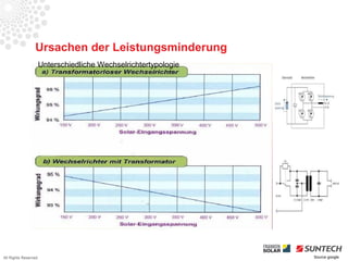Ursachen der Leistungsminderung
                      Unterschiedliche Wechselrichtertypologie




All Rights Reserved                                              Source google
 