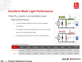 Excellent Weak Light Performance
                 High RSH results in an excellent weak
                      light performance
                            current always follows for the route of lowest
                             resistance
                            the higher the shunt resistance the more energy
                             goes into the electrical load
                            an additional indicator for WLP is the fill factor




                      comparison of fill factor
                                                                                                                                          Solarworl
                       Suntech       Yingli      Hanwha       Canadian        LDK        Trina      JA Solar       Sharp        Jinko
                                                                                                                                              d

                                                SF220 Poly x-                          TSM-DC01A
                      Wd mono 250   Panda 260                 MaxPower CS6   245D-20               JAM6 Secium   NU-E245(J5)   JKM-245M    SW 250
                                                    tra                                  (comax)

                        0,775       0,7495        0,7686       0,7618        0,7723      0,77       0,7562         0,749       0,7636     0,7698




52               Product Marketing Europe
All Rights Reserved
 