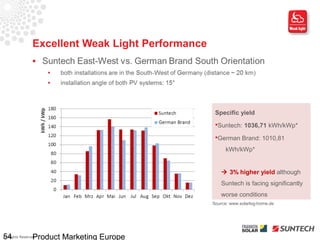 Excellent Weak Light Performance




                                                     Specific yield
                                                     Suntech: 1036,71 kWh/kWp*

                                                     German Brand: 1010,81

                                                          kWh/kWp*


                                                        3% higher yield although
                                                       Suntech is facing significantly
                                                       worse conditions
                                                    Source: www.solarlog-home.de




54               Product Marketing Europe
All Rights Reserved
 