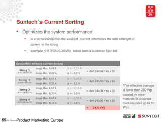 Suntech´s Current Sorting
                          Optimizes the system performance:
                                   in a serial connection the weakest current determines the total strength of
                                    current in the string
                                   example of STP250S-20/Wd, taken from a customer flash list:


                 Calculation without current sorting
                                         Impp Max. 8,49 A     Δ = - 0,27 A
                       String 1                                              = Øeff 245,98* Wp x 25
                      Ø 254,06 Wp x 25   Impp Min. 8,22 A     Δ = - 3,2 %

                                         Impp Max. 8,47 A     Δ = - 0,26 A
                       String 2                                              = Øeff 245,90* Wp x 25
                      Ø 253,7 Wp x 25
                                         Impp Min. 8,21 A     Δ = - 3,1 %
                                                                                                      *The effective average
                                         Impp Max. 8,53 A     Δ = - 0,33 A
                       String 3                                              = Øeff 244,34* Wp x 25   is lower than 250 Wp
                      Ø 254,18 Wp x 25
                                         Impp Min. 8,20 A     Δ = - 3,9 %                             caused by miss-
                                         Impp Max. 8,47 A     Δ = - 0,32 A                            matches of unsorted
                       String 4                                              = Øeff 243,91* Wp x 25
                      Ø 253,49 Wp x 25
                                         Impp Min. 8,15 A     Δ = - 3,8 %                             modules (loss up to 10
                                                                             =   24,5 kWp             Wp)



55               Product Marketing Europe
All Rights Reserved
 