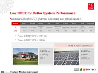 Product Benefits - Performance

                 Low NOCT for Better System Performance
                                                                                                                                 C°
                 Comparison of NOCT (normal operating cell temperature):                                                        Low TC



                      Suntech     Yingli      Hanwha      Canadian      LDK          Trina     JA Solar       Sharp      Jinko      Solarworld

                                                          MaxPower                 TSM-DC01A                              JKM-
                        All      Panda 260   SF160 Mono               190D-24(s)             JAM6 Secium NU-E245(J5)                  SW 245
                                                            CS6                      (comax)                           195M(R165)

                       45°C        46°C         45°C        45°C        45°C         46°C        45°C         47,5°C     45°C             47°C



                             Power @ NOCT 47°C = 179,1 Wp

                             Power @ NOCT 45°C = 180 Wp

                                                                                                           0,5 % higher performance

                                                             7,2 kWp vs.                                                 9,0 MW vs.
                                                             7,16 kWp                                                    8,9 MW
                                                             (40 x)                                                      (50.000 x)




59               Product Marketing Europe
All Rights Reserved
 