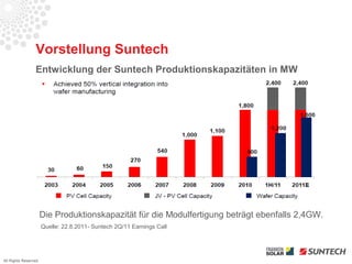 Vorstellung Suntech
                 Entwicklung der Suntech Produktionskapazitäten in MW




                      Die Produktionskapazität für die Modulfertigung beträgt ebenfalls 2,4GW.
                      Quelle: 22.8.2011- Suntech 2Q/11 Earnings Call




All Rights Reserved
 