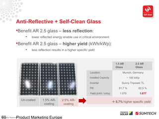 Anti-Reflective + Self-Clean Glass
                 Benefit AR 2.5 glass – less reflection:
                           lower reflected energy enable use in critical environment

                 Benefit AR 2.5 glass – higher yield (kWh/kWp):
                           less reflection results in a higher specific yield



                                                                                                 1.5 AR           2.5 AR
                                                                                                 Glass            Glass

                                                                          Location                    Munich; Germany
                                                                          Installed Capacity                ~ 100 kWp
                                                                          Inverter                    Sunny Tripower TL
                                                                          PR                        81,7 %          82,5 %
                                                                          Yield [kWh / kWp]         1.070               1.077

                      Un-coated     1.5% AR-       2.5% AR-
                                                                                                0,7% higher specific yield
                                     coating        coating



60               Product Marketing Europe
All Rights Reserved
 