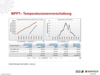 MPPT– Temperaturzonenverschaltung




All Rights Reserved                                       Source Iliou
 
