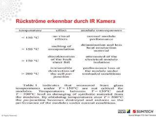 Rückströme erkennbar durch IR Kamera

                 Hotspots




All Rights Reserved                                     Source Morgan-TCS San Francisco
 