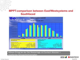 MPPT-comparison between East/Westsystems and
                             Southfaced
                          9 x TLX 15




                  Höhere Ertrag bei der Ost/Westanlage mit Suntech Modulen =
                  exzellentes Schwachlichtverhalten

All Rights Reserved                                                            Source Iliou
 