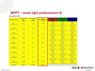 MPPT – weak light performance III




All Rights Reserved                                       Source Iliou
 