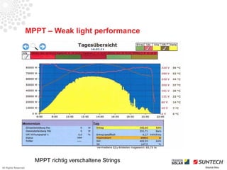 MPPT – Weak light performance




                        MPPT richtig verschaltene Strings
All Rights Reserved                                         Source Iliou
 
