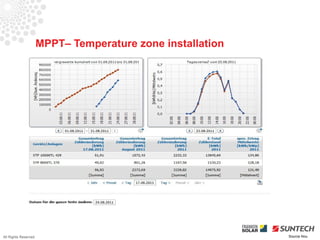 MPPT– Temperature zone installation




All Rights Reserved                                         Source Iliou
 