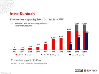 Intro Suntech
                 Production capacity from Suntech in MW




                      Production capacity 2,4GW.
                      Quelle: 22.8.2011- Suntech 2Q/11 Earnings Call




All Rights Reserved
 