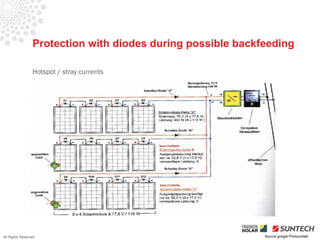 Protection with diodes during possible backfeeding

                 Hotspot / stray currents




All Rights Reserved                                          Source google Photovoltaik
 