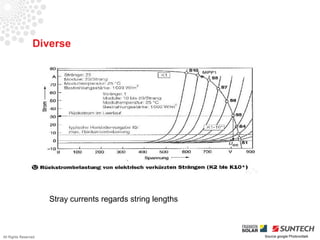 Diverse




                      Stray currents regards string lengths



All Rights Reserved                                           Source google Photovoltaik
 
