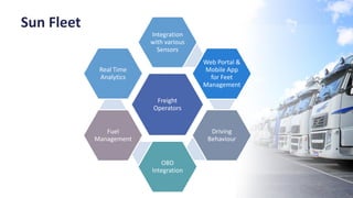 Sun Fleet
Freight
Operators
Integration
with various
Sensors
Web Portal &
Mobile App
for Feet
Management
Driving
Behaviour
OBD
Integration
Fuel
Management
Real Time
Analytics
 