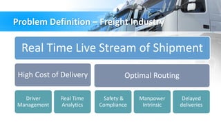 Problem Definition – Freight Industry
Real Time Live Stream of Shipment
High Cost of Delivery
Driver
Management
Real Time
Analytics
Optimal Routing
Safety &
Compliance
Manpower
Intrinsic
Delayed
deliveries
 