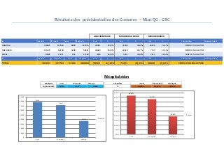 Résultats des présidentielles des Comores – Mini QG : CRC
AZALI ASSOUMANI MOHAMED ALI SOILIHI MOUIGNI BARAKA
ILE INSCRITS VOTANTS NULS EXPRIMES VOIX % VOIX % VOIX % VERIFICATION COMMENTAIRES
NGAZIDJA 158645 119554 6999 112555 44961 39,95% 41588 36,95% 26079 23,17% ERREUR 73 BULLETINS
NDZUWANI 121479 62239 3298 58941 26600 45,13% 24618 41,77% 7739 13,13% ERREUR 16 BULLETINS
MWALI 20889 15971 863 15108 7008 46,39% 5285 34,98% 2810 18,60% ERREUR -5 BULLETINS
ILE INSCRITS VOTANTS NULS EXPRIMES VOIX % VOIX % VOIX % VERIFICATION COMMENTAIRES
TOTAL 301013 197764 11160 186604 78569 42,10% 71491 38,31% 36628 19,63% ERREUR 84 BULLETINS
Récapitulation
Candidats Azali Mamadou Mouigni Candidats Azali Mamadou Mouigni
Total voix obt. 78569 71491 36628 % 42,10% 38,31% 19,63%
42,10%
38,31%
19,63%
0,00%
5,00%
10,00%
15,00%
20,00%
25,00%
30,00%
35,00%
40,00%
45,00%
Azali Mamadou Mouigni
Series1
78569
71491
36628
0
10000
20000
30000
40000
50000
60000
70000
80000
90000
Azali Mamadou Mouigni
Series1
 