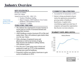 KEYSTATISTICS
Revenue: $13.9 billion
Profit: $91.1 billion
Annual Growth from 2014 – 2020: 3.2%
• Number of Healthcare Staffing
• Major Companies: AMN Healthcare, Cross Country
Healthcare, CHG Healthcare Services
• Employees: 1.3 million
Industry Overview
CURRENT M&ATRENDS
• Accounted for 22 transactions in 2015.
• Interest is being accelerated as buyers
realize the opportunity presented by a
growing number of healthcare
beneficiaries. Coupled with a
consolidating supplier/provider base of
companies and acquisition opportunities
they become even more attractive.
INDUSTRY TRENDS
• The industry has experienced a revenue increase in
recent years as a result of increased demand and
aging baby boomers.
• AMN Healthcare remains dominant (9%) of the total
market share. They will continue to gain market share
over the near future.
• With a shortage of registered nurses and
physicians as well as an increase of aging
baby boomers the healthcare staffing industry
will continue to grow..
• Over the next 5 years aging senior citizens are
predicted to make up 15.5% of the population,
creating more need for healthcare.
• Projected 6 million non-elderlyAmericans to gain
access to healthcare in 2016.
Annual revenue
growthof 3.29% over
thenext 4years.
10
MARKET SIZE (BILLIONS)
 