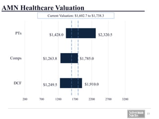 Geographic
Diversity
Acquisition
Opportunities
Company
Growth
13
200 700 1200 1700 2200 2700 3200
DCF
Comps
PTs
AMN Healthcare Valuation
$1,249.5
$1,263.8
$1,428.0
$1,910.0
$1,785.0
$2,320.5
Current Valuation: $1,602.7 to $1,738.3
 