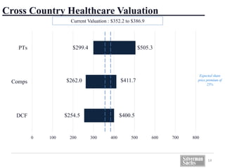 0 100 200 300 400 500 600 700 800
DCF
Comps
PTs
Cross Country Healthcare Valuation
$299.4
$262.0
$505.3
$254.5
$411.7
$400.5
Current Valuation : $352.2 to $386.9
14
Expected share
price premium of
25%
 