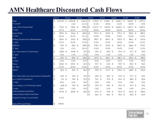 AMN Healthcare Discounted Cash Flows
16
2013A 2014A 2015A 2016E 2017E 2018E 2019E 2020E
Sales 1,012.00$ 1,036.00$ 1,463.0$ 1,784.9$ 2,106.1$ 2,422.1$ 2,664.3$ 2,797.5$
% Growth 2.4% 41.2% 22.0% 18.0% 15.0% 10.0% 5.0%
Less: Cost of Goods Sold 715.0$ 720.0$ 994.0$ 1,213.7$ 1,432.2$ 1,647.0$ 1,811.7$ 1,902.3$
% Sales 70.7% 69.5% 67.9% 68.0% 68.0% 68.0% 68.0% 68.0%
Gross Profit 297.0$ 316.0$ 469.0$ 571.2$ 674.0$ 775.1$ 852.6$ 895.2$
% Sales 29.3% 30.5% 32.1% 33.0% 33.0% 33.0% 33.0% 33.0%
Selling General and Administrative 218.0$ 232.0$ 320.0$ 392.7$ 463.3$ 532.9$ 586.1$ 615.4$
% Sales 21.5% 22.4% 21.9% 22.0% 22.0% 22.0% 22.0% 22.0%
EBITDA 79.0$ 84.0$ 149.0$ 178.5$ 210.6$ 242.2$ 266.4$ 279.7$
% Sales 7.8% 8.1% 10.2% 11.0% 11.0% 11.0% 11.0% 11.0%
Less: Depreciation & Amortization 14.00$ 16.00$ 21.0$ 25.0$ 29.5$ 33.9$ 37.3$ 39.2$
% Sales 1.4% 1.5% 1.4% 1.4% 1.4% 1.4% 1.4% 1.4%
EBIT 65.0$ 68.0$ 128.0$ 153.5$ 181.1$ 208.3$ 229.1$ 240.6$
% Sales 6.4% 6.6% 8.7% 8.6% 8.6% 8.6% 8.6% 8.6%
Taxes 26.65$ 29.51$ 41.5$ 53.7$ 63.4$ 72.9$ 80.2$ 84.2$
Tax Rate 41.0% 43.4% 32.4% 35.0% 35.0% 35.0% 35.0% 35.0%
EBIAT 38.4$ 38.5$ 86.5$ 99.8$ 117.7$ 135.4$ 148.9$ 156.4$
Plus: Depreciation and Amortization of Intangibles 14.0$ 16.0$ 21.0$ 25.0$ 29.5$ 33.9$ 37.3$ 39.2$
Less: Capital Expenditures 9.0$ 19.0$ 27.0$ 32.1$ 37.9$ 43.6$ 48.0$ 50.4$
% Sales 0.9% 1.8% 1.8% 1.8% 1.8% 1.8% 1.8% 1.8%
Less: Changes in Net Working Capital (4.0)$ 15.0$ 20.0$ 25.0$ 29.5$ 33.9$ 37.3$ 39.2$
% Sales -0.4% 1.4% 1.4% 1.4% 1.4% 1.4% 1.4% 1.4%
Unlevered Free Cash Flow 47.35$ 20.49$ 60.5$ 67.6$ 79.8$ 91.8$ 101.0$ 106.0$
Present Value of Free Cash Flow 64.2$ 68.1$ 70.5$ 69.8$ 65.9$
Weighted Average Cost of Capital 11.1%
Sum of PV Cash Flows 338.43$
 