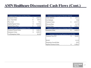 AMNHealthcareDiscounted Cash Flows (Cont.)
17
Implied Equity Value and Share Price
Enterprise Value 1,822.9$
Less: Total Debt 218.5$
Plus: Cash 9.6$
Implied Equity Value 1,614.0$
Implied Share Price 32.80$
Terminal Value % of Enterprise Value
Terminal Present Value 1,484.4$
Enterprise Value 1,822.9$
% of Enterprise Value 81.4%
Terminal Value Using Exit Multiple Method
2020E EBITDA 279.7$
Exit Multiple 9.0x
Terminal Value 2,517.7$
Discount Rate 11.1%
Present Value 1,484.4$
Enterprise Value using Exit Multiple Method
Enterprise Value 1,822.9$
Terminal Year FCF 106.02$
WACC 11.1%
Perpetuity Growth Rate 2.0%
Implied Terminal Value 1,182.6$
Terminal Value Using Perpetuity Growth Rate
 