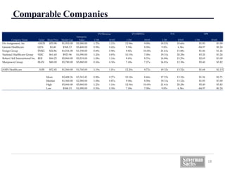 Comparable Companies
18
Company Name Ticker Share Price Market Cap
Enterprise
Value LTM 2016E LTM 2016E LTM 2016E LTM 2016E
On Assignment, Inc ASGN $35.98 $1,910.00 $2,580.00 1.25x 1.12x 12.94x 9.09x 19.53x 10.60x $1.85 $3.09
Genesis Healthcare GEN $2.40 $368.53 $5,400.00 0.98x 0.42x 9.94x 8.58x 9.83x 6.34x -$4.97 $0.24
Ensign Group ENSG $22.86 $1,016.00 $1,190.00 0.89x 0.90x 9.80x 10.00x 21.61x 13.88x $1.06 $1.46
National Healthcare Group NHC $61.60 $923.96 $1,090.00 1.20x 0.83x 10.19x 7.08x 19.31x 20.28x $3.20 $3.24
Robert Half International Inc. RHI $44.23 $5,860.00 $5,510.00 1.08x 1.14x 8.69x 8.33x 16.88x 15.29x $2.69 $3.00
Manpower Group MAN $80.00 $5,780.00 $5,880.00 0.30x 0.30x 7.49x 7.27x 14.81x 12.38x $5.40 $5.82
AMN Healthcare AHS $32.45 $1,560.00 $1,740.00 1.19x 1.01x 12.20x 8.72x 19.32x 13.52x $1.68 $2.13
Mean $2,488.36 $3,341.43 0.98x 0.77x 10.18x 8.44x 17.33x 13.18x $1.56 $2.71
Median $1,560.00 $2,580.00 1.08x 0.87x 9.94x 8.58x 19.31x 13.52x $1.85 $3.00
High $5,860.00 $5,880.00 1.25x 1.14x 12.94x 10.00x 21.61x 20.28x $5.40 $5.82
Low $368.53 $1,090.00 0.30x 0.30x 7.49x 7.08x 9.83x 6.34x -$4.97 $0.24
EV/Revenue EV/EBITDA P/E EPS
 
