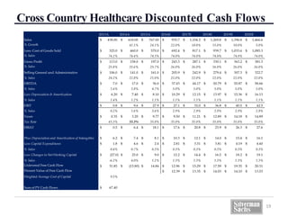Cross Country Healthcare Discounted Cash Flows
2 0 1 3 A
19
2 0 1 4 A 2 0 1 5 A 2 0 1 6 E 2 0 1 7 E 2 0 1 8 E 2 0 1 9 E 2 0 2 0 E
2013A 2014A 2015A 2016E 2017E 2018E 2019E 2020E
Sales 438.00$ 618.00$ 767.00$ 935.7$ 1,104.2$ 1,269.8$ 1,396.8$ 1,466.6$
% Growth 41.1% 24.1% 22.0% 18.0% 15.0% 10.0% 5.0%
Less: Cost of Goods Sold 325.0$ 460.0$ 570.0$ 692.4$ 817.1$ 939.7$ 1,033.6$ 1,085.3$
% Sales 74.2% 74.4% 74.3% 74.0% 74.0% 74.0% 74.0% 74.0%
Gross Profit 113.0$ 158.0$ 197.0$ 243.3$ 287.1$ 330.1$ 363.2$ 381.3$
% Sales 25.8% 25.6% 25.7% 26.0% 26.0% 26.0% 26.0% 26.0%
Selling General and Administrative 106.0$ 141.0$ 161.0$ 205.9$ 242.9$ 279.4$ 307.3$ 322.7$
% Sales 24.2% 22.8% 21.0% 22.0% 22.0% 22.0% 22.0% 22.0%
EBITDA 7.0$ 17.0$ 36.0$ 37.43$ 44.17$ 50.79$ 55.87$ 58.66$
% Sales 1.6% 2.8% 4.7% 5.0% 5.0% 5.0% 5.0% 5.0%
Less: Depreciation & Amortization 6.20$ 7.40$ 8.10$ 10.29$ 12.15$ 13.97$ 15.36$ 16.13$
% Sales 1.4% 1.2% 1.1% 1.1% 1.1% 1.1% 1.1% 1.1%
EBIT 0.8$ 9.6$ 27.9$ 27.1$ 32.0$ 36.8$ 40.5$ 42.5$
% Sales 0.2% 1.6% 3.6% 2.9% 2.9% 2.9% 2.9% 2.9%
Taxes 0.35$ 3.20$ 9.77$ 9.50$ 11.21$ 12.89$ 14.18$ 14.89$
Tax Rate 43.3% 33.3% 35.0% 35.0% 35.0% 35.0% 35.0% 35.0%
EBIAT 0.5$ 6.4$ 18.1$ 17.6$ 20.8$ 23.9$ 26.3$ 27.6$
Plus: Depreciation and Amortization of Intangibles 6.2$ 7.4$ 8.1$ 10.3$ 12.1$ 14.0$ 15.4$ 16.1$
Less: Capital Expenditures 1.8$ 4.6$ 2.4$ 2.81$ 3.31$ 3.81$ 4.19$ 4.40$
% Sales 0.4% 0.7% 0.3% 0.3% 0.3% 0.3% 0.3% 0.3%
Less: Changes in Net Working Capital (27.0)$ 25.0$ 9.0$ 12.2$ 14.4$ 16.5$ 18.2$ 19.1$
% Sales -6.2% 4.0% 1.2% 1.3% 1.3% 1.3% 1.3% 1.3%
Unlevered Free Cash Flow 31.85$ (15.80)$ 14.84$ 12.96$ 15.29$ 17.59$ 19.35$ 20.31$
Present Value of Free Cash Flow 12.39$ 13.35$ 14.03$ 14.10$ 13.53$
Weighted Average Cost of Capital 9.5%
Sum of PV Cash Flows 67.40$
 