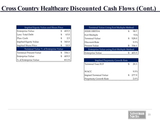Cross Country Healthcare Discounted Cash Flows (Cont.)
20
Enterprise Value 403.5$
Less: Total Debt 63.0$
Plus: Cash 2.5$
Implied Equity Value 343.0$
Implied Share Price 10.5$
Terminal Present Value 336.1$
Enterprise Value 403.5$
% of Enterprise Value 83.3%
Terminal Value % of Enterprise Value
Implied Equity Value and Share Price
2020E EBITDA 58.7$
Exit Multiple 9.0x
Terminal Value 528.0$
Discount Rate 9.5%
Present Value 336.1$
Enterprise Value 403.5$
Terminal Value Using Exit Multiple Method
Enterprise Value using Exit Multiple Method
Terminal Year FCF 20.3$
WACC 9.5%
Impied Terminal Value 277.9$
Perpetuity Growth Rate 2.0%
Implied Perpetuity Growth Rate
 