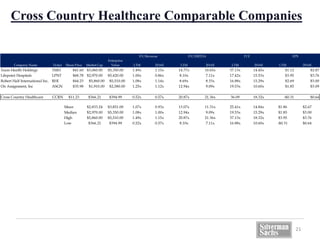 Cross Country Healthcare Comparable Companies
Company Name Ticker Share Price Market Cap
Enterprise
Value LTM 2016E LTM 2016E LTM 2016E LTM 2016E
Team Health Holdings TMH $41.60 $3,060.00 $5,350.00 1.49x 1.15x 14.77x 10.65x 37.13x 14.45x $1.12 $2.87
Lifepoint Hospitals LPNT $68.78 $2,970.00 $5,420.00 1.00x 0.86x 8.10x 7.11x 17.42x 15.53x $3.95 $3.76
Robert Half International Inc. RHI $44.23 $5,860.00 $5,510.00 1.08x 1.14x 8.69x 8.33x 16.88x 15.29x $2.69 $3.00
On Assignment, Inc ASGN $35.98 $1,910.00 $2,580.00 1.25x 1.12x 12.94x 9.09x 19.53x 10.60x $1.85 $3.09
Cross Country Healthcare CCRN $11.23 $366.21 $394.99 0.52x 0.57x 20.87x 21.36x 36.09 18.32x -$0.31 $0.64
Mean $2,833.24 $3,851.00 1.07x 0.93x 13.07x 11.31x 25.41x 14.84x $1.86 $2.67
Median $2,970.00 $5,350.00 1.08x 1.00x 12.94x 9.09x 19.53x 15.29x $1.85 $3.00
High $5,860.00 $5,510.00 1.49x 1.15x 20.87x 21.36x 37.13x 18.32x $3.95 $3.76
Low $366.21 $394.99 0.52x 0.57x 8.10x 7.11x 16.88x 10.60x -$0.31 $0.64
EV/Revenue EV/EBITDA P/E EPS
21
 