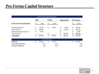 Pro Forma Capital Structure
23
Pro Forma Capital Structure
AHS CCRN Adjustments Pro Forma
Cash and cash equivalents $ 9.60 $ 2.50 $ 12.10
Existing Revolver $ 82.50 $ 85.00 $ 75.00 $ 242.50
Term Loan A $ 136.90 $ 125.00 $ 261.90
Incremental Term Loan A $ 75.00 $ - $ 75.00
Term Loan B $ - $ 280.00 $ 280.00
Total Debt $ 294.40 $ 85.00 $ 480.00 $ 859.40
Credit Statistics
EBITDA $ 178.49 $ 37.43 $ 215.92
Total Debt/EBITDA 1.6x 2.3x 4.0x
Net Debt/EBITDA 1.6x 2.2x 3.9x
 