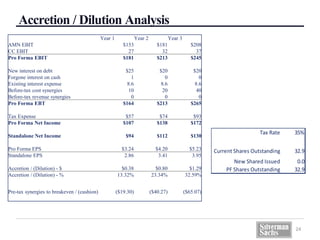 Accretion / Dilution Analysis
24
Year 1 Year 2 Year 3
AMN EBIT $153 $181 $208
CC EBIT 27 32 37
Pro Forma EBIT $181 $213 $245
New interest on debt $25 $20 $20
Forgone interest on cash 1 0 0
Existing interest expense 8.6 8.6 8.6
Before-tax cost synergies 10 20 40
Before-tax revenue synergies 0 0 0
Pro Forma EBT $164 $213 $265
Tax Expense $57 $74 $93
Pro Forma Net Income $107 $138 $172
Standalone Net Income $94 $112 $130
Pro Forma EPS $3.24 $4.20 $5.23
Standalone EPS 2.86 3.41 3.95
Accretion / (Dilution) - $ $0.38 $0.80 $1.29
Accretion / (Dilution) - % 13.32% 23.34% 32.59%
Pre-tax synergies to breakeven / (cushion) ($19.30) ($40.27) ($65.07)
Tax Rate 35%
Current Shares Outstanding 32.9
New Shared Issued 0.0
PF Shares Outstanding 32.9
 