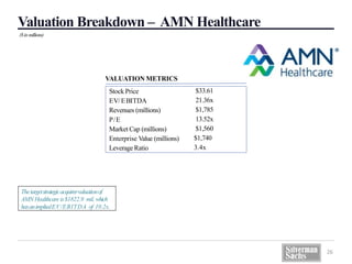 26
Valuation Breakdown – AMN Healthcare
($in millions)
Thetargetstrategicacquirervaluationof
AMNHealthcare is$1822.9 mil.which
hasanimpliedEV/EBITDA of 10.2x.
Stock Price
EV/EBITDA
Revenues (millions)
P/E
Market Cap (millions)
Enterprise Value (millions)
Leverage Ratio
$33.61
21.36x
$1,785
13.52x
$1,560
$1,740
3.4x
VALUATION METRICS
 