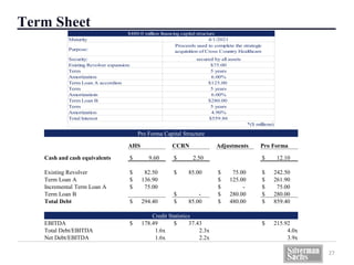 Term Sheet
27
Pro Forma Capital Structure
AHS CCRN Adjustments Pro Forma
Cash and cash equivalents $ 9.60 $ 2.50 $ 12.10
Existing Revolver $ 82.50 $ 85.00 $ 75.00 $ 242.50
Term Loan A $ 136.90 $ 125.00 $ 261.90
Incremental Term Loan A $ 75.00 $ - $ 75.00
Term Loan B $ - $ 280.00 $ 280.00
Total Debt $ 294.40 $ 85.00 $ 480.00 $ 859.40
Credit Statistics
EBITDA $ 178.49 $ 37.43 $ 215.92
Total Debt/EBITDA 1.6x 2.3x 4.0x
Net Debt/EBITDA 1.6x 2.2x 3.9x
Maturity
Purpose:
Security:
Existing Revolver espansion:
Term
Amortization
Term Loan A accordion
Term
Amortizatioin
Term Loan B
Term
Amortization
Total Interest
4.90%
$559.86
*($ millions)
6.00%
$125.00
5 years
6.00%
$280.00
5 years
Proceeds used to complete the strategic
acquisition of Cross Country Healthcare
$480.0 million financing capital structure
4/1/2021
secured by all assets
$75.00
5 years
 
