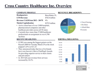COMPANY PROFILE
Headquarters
LTM Revenue
Revenue CAGRfrom 2012– 2017E
Market Capitalization
Boca Raton, FL
$762.4million
4%
$379.3million
Cross Country Healthcare Inc. Overview
• CCRN was among the biggest gainers on the
Russell 2000 for Tuesday March 29 as the stock
popped 5.25% to $11.23
• They announced today that two of its brands
have won Inavero’s Best of Staffing® Awards
for providing superior service to their clients
and job seekers
• In 2015 full year revenue from services
increased by 24.2%
REVENUE BREAKDOWN
8
RECENT HEADLINES EBITDA (MILLIONS)
$0.00
$5.00
$10.00
$15.00
$20.00
$25.00
$30.00
$35.00
$40.00
2013 2014 2015 2016E
• Active client base of over 3,000 hospitals,
pharmaceutical companies and other
healthcare providers across all 50 states
• Currently have more than 27,000 healthcare
professionals on assignment at over 6,700
facilities
24%
26%25%
25%
Travel Nursing
Per Diem
Allied/Other
Locums
 