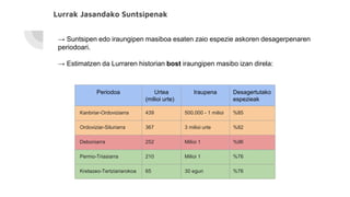 Lurrak Jasandako Suntsipenak
→ Suntsipen edo iraungipen masiboa esaten zaio espezie askoren desagerpenaren
periodoari.
→ Estimatzen da Lurraren historian bost iraungipen masibo izan direla:
Periodoa Urtea
(milioi urte)
Iraupena Desagertutako
espezieak
Kanbriar-Ordoviziarra 439 500.000 - 1 milioi %85
Ordoviziar-Siluriarra 367 3 milioi urte %82
Deboniarra 252 Milioi 1 %96
Permo-Triasiarra 210 Milioi 1 %76
Kretazeo-Tertziariarokoa 65 30 egun %76
 
