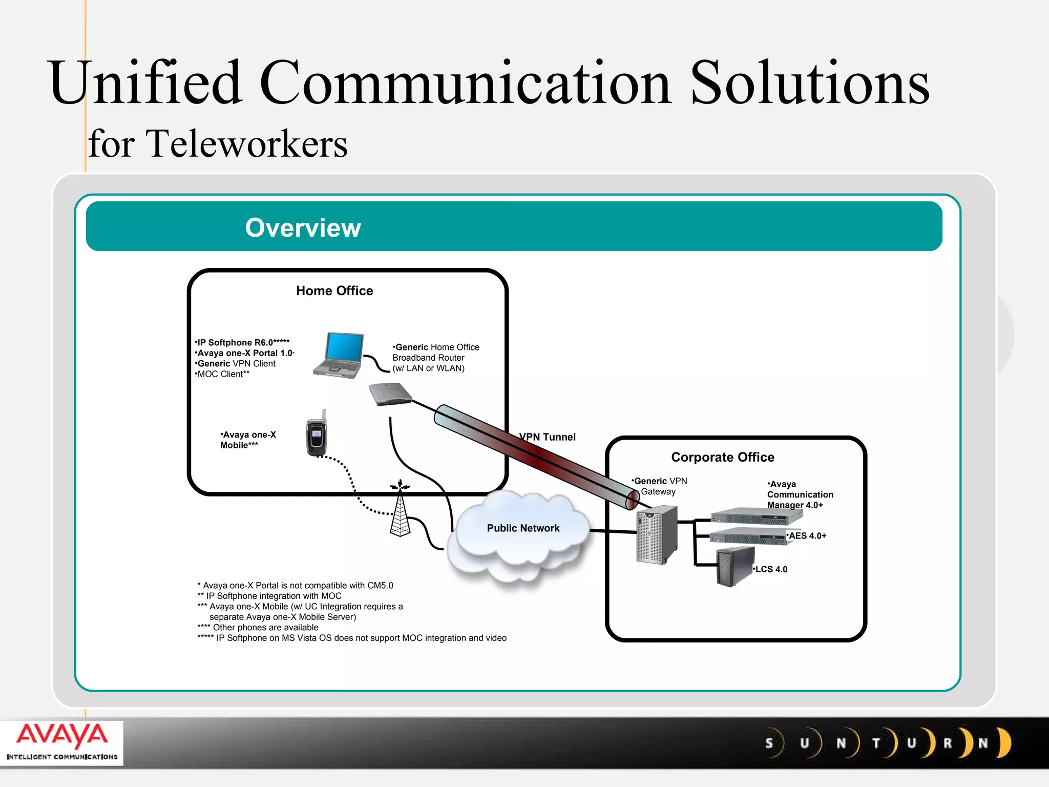 Unified Communication Solutions   for Teleworkers Overview Generic  VPN    Gateway * Avaya one-X Portal is not compatible with CM5.0 ** IP Softphone integration with MOC *** Avaya one-X Mobile (w/ UC Integration requires a    separate Avaya one-X Mobile Server) **** Other phones are available ***** IP Softphone on MS Vista OS does not support MOC integration and video Generic  Home Office  Broadband Router  (w/ LAN or WLAN) IP Softphone R6.0***** Avaya one-X Portal 1.0 * Generic  VPN Client MOC Client** VPN Tunnel Avaya one-X  Mobile*** Public Network Home Office Corporate Office Avaya Communication Manager 4.0+ AES 4.0+ LCS 4.0 