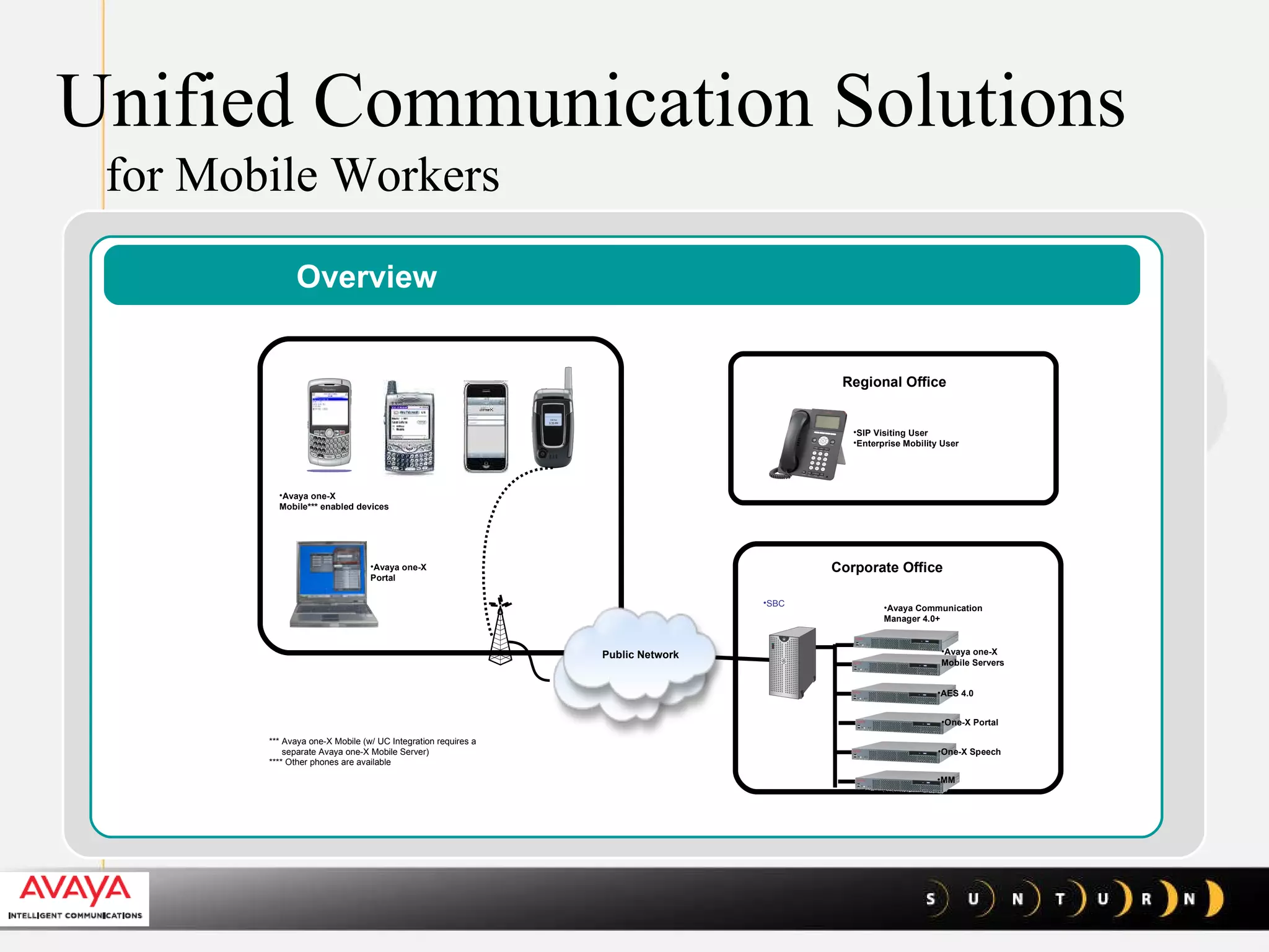 Unified Communication Solutions   for Mobile Workers Overview SBC *** Avaya one-X Mobile (w/ UC Integration requires a    separate Avaya one-X Mobile Server) **** Other phones are available Avaya one-X  Mobile*** enabled devices Public Network Corporate Office Avaya Communication Manager 4.0+ Regional Office SIP Visiting User  Enterprise Mobility User AES 4.0 Avaya one-X  Mobile Servers One-X Portal One-X Speech MM Avaya one-X  Portal 