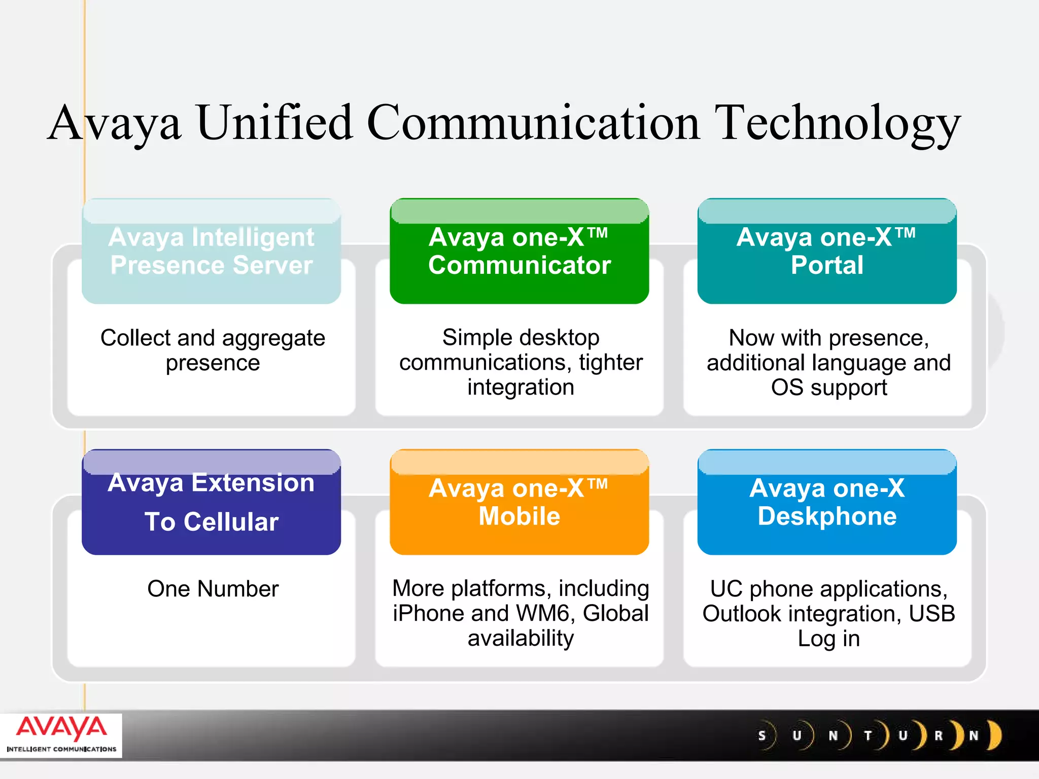 Now with presence, additional language and OS support Simple desktop communications, tighter integration Collect and aggregate presence Avaya Unified Communication Technology Avaya one-X™ Portal Avaya Intelligent Presence Server Avaya one-X™ Communicator UC phone applications, Outlook integration, USB Log in More platforms, including iPhone and WM6, Global availability One Number Avaya one-X Deskphone Avaya Extension To Cellular Avaya one-X™ Mobile 
