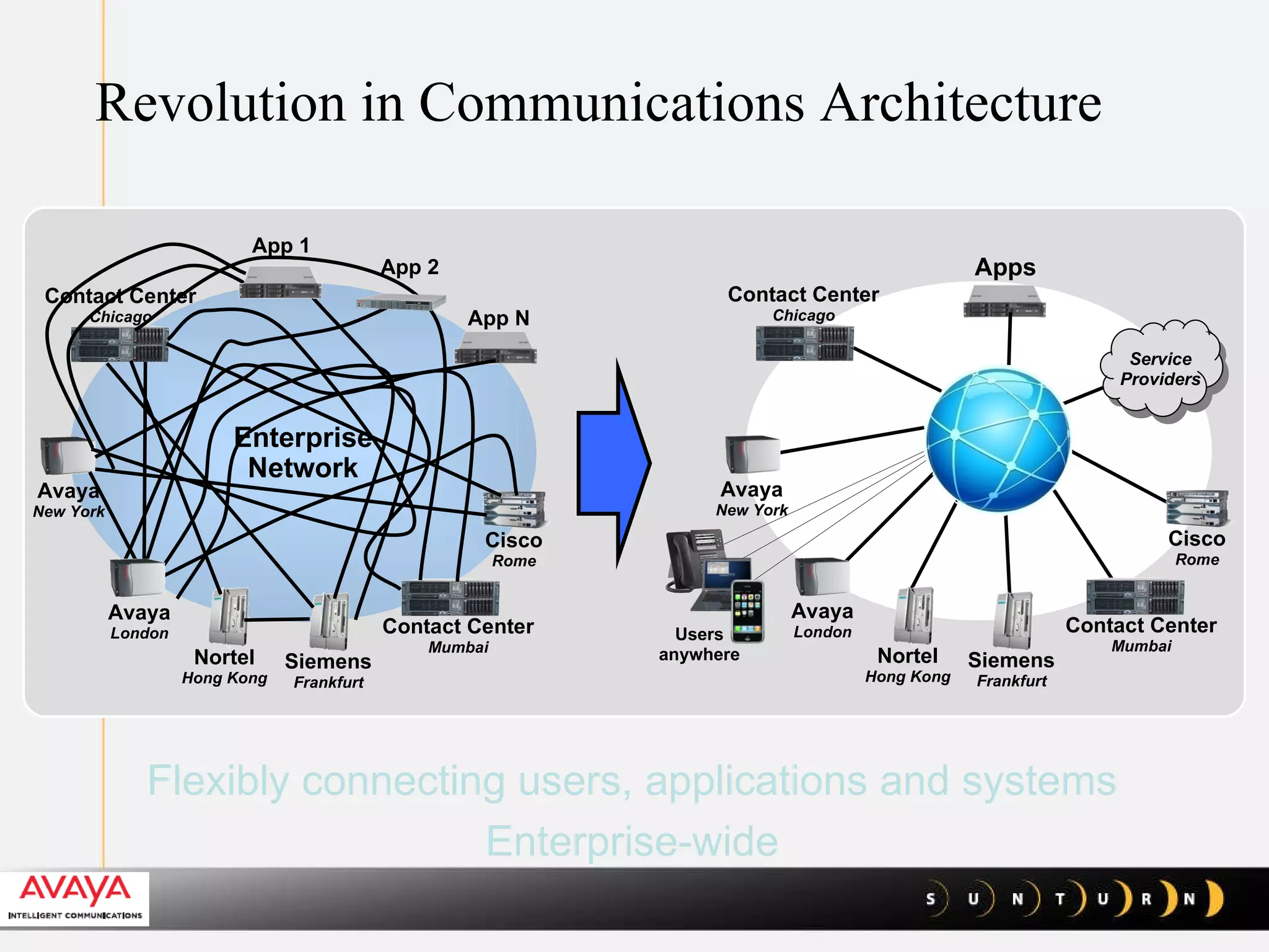 Revolution in Communications Architecture Flexibly connecting users, applications and systems Enterprise-wide Apps Users anywhere Avaya New York Avaya London Nortel Hong Kong Siemens Frankfurt Contact Center Mumbai Cisco Rome Contact Center Chicago Service Providers Enterprise Network Avaya New York Avaya London Nortel Hong Kong Siemens Frankfurt Contact Center Mumbai Cisco Rome Contact Center Chicago App 2 App N App 1 