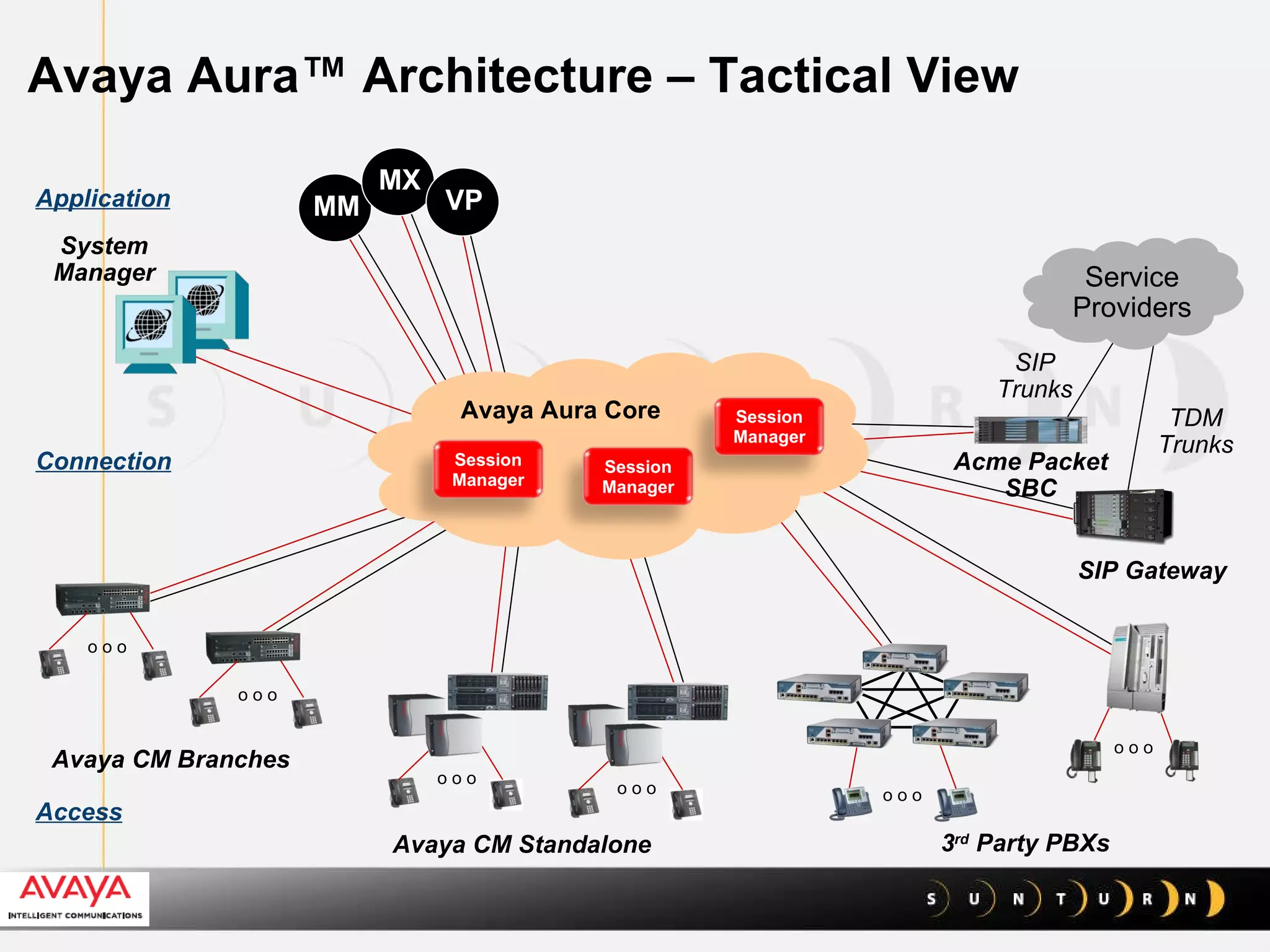 SIP Gateway Acme Packet SBC Service Providers SIP Trunks TDM Trunks Avaya CM Branches Avaya CM Standalone System Manager Avaya Aura   Core Access Connection Application Avaya Aura™ Architecture – Tactical View 3 rd  Party PBXs MM o o o Session Manager Session Manager Session Manager o o o MX VP o o o o o o o o o o o o 