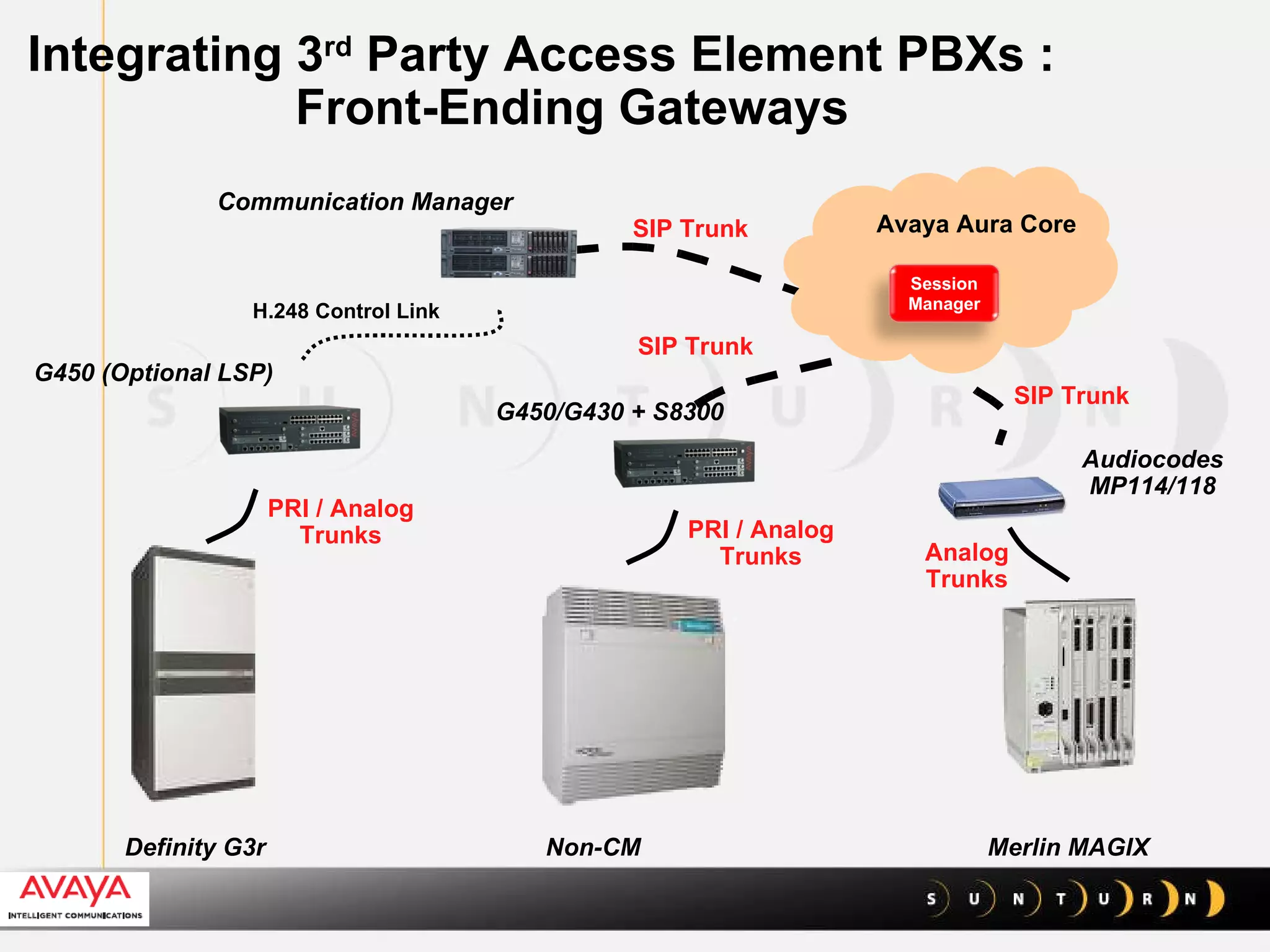 Merlin MAGIX Non-CM Definity G3r Avaya Aura   Core Analog Trunks Audiocodes MP114/118 G450/G430 + S8300  PRI / Analog Trunks G450 (Optional LSP) PRI / Analog Trunks SIP Trunk SIP Trunk SIP Trunk H.248 Control Link Communication Manager Integrating 3 rd  Party Access Element PBXs :  Front-Ending Gateways Session Manager 