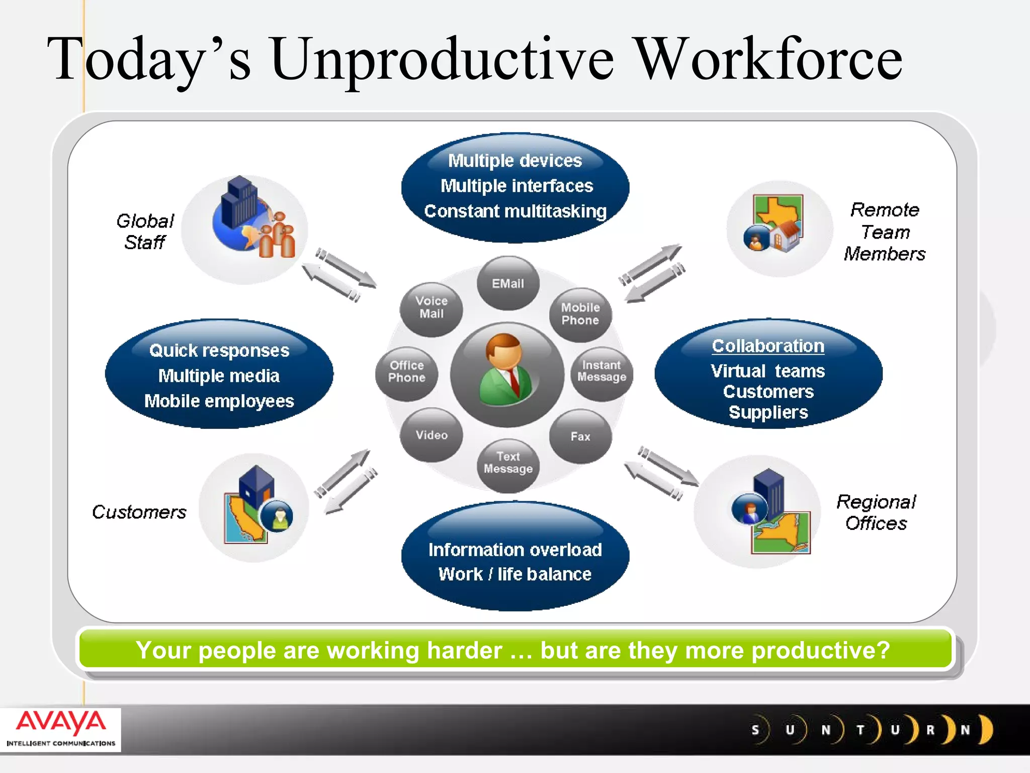 Today’s Unproductive Workforce Your people are working harder … but are they more productive? 