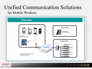 Unified Communication Solutions   for Mobile Workers Overview SBC *** Avaya one-X Mobile (w/ UC Integration requires a    separate Avaya one-X Mobile Server) **** Other phones are available Avaya one-X  Mobile*** enabled devices Public Network Corporate Office Avaya Communication Manager 4.0+ Regional Office SIP Visiting User  Enterprise Mobility User AES 4.0 Avaya one-X  Mobile Servers One-X Portal One-X Speech MM Avaya one-X  Portal 