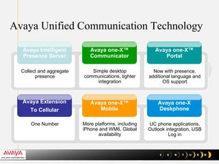 Now with presence, additional language and OS support Simple desktop communications, tighter integration Collect and aggregate presence Avaya Unified Communication Technology Avaya one-X™ Portal Avaya Intelligent Presence Server Avaya one-X™ Communicator UC phone applications, Outlook integration, USB Log in More platforms, including iPhone and WM6, Global availability One Number Avaya one-X Deskphone Avaya Extension To Cellular Avaya one-X™ Mobile 