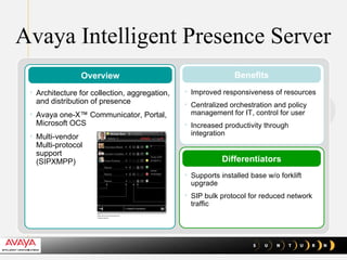 Avaya Intelligent Presence Server Improved responsiveness of resources Centralized orchestration and policy management for IT, control for user Increased productivity through integration Supports installed base w/o forklift upgrade SIP bulk protocol for reduced network traffic Benefits Differentiators Architecture for collection, aggregation, and distribution of presence Avaya one-X™ Communicator, Portal, Microsoft OCS Multi-vendor  Multi-protocol  support (SIPXMPP) Overview 